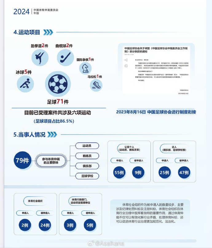  國家體育總局官網(wǎng)發(fā)布了中國體育仲裁委員會(huì )的2024年度工作報告