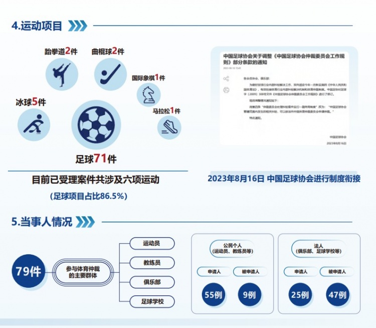  中國體育仲裁委員會(huì )公布年度報告，足球項目案件71件占比86.5%