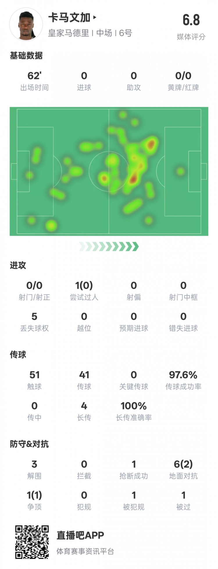  卡馬文加本場(chǎng)數據：傳球成功率97.6%&3解圍1搶斷，評分6.8
