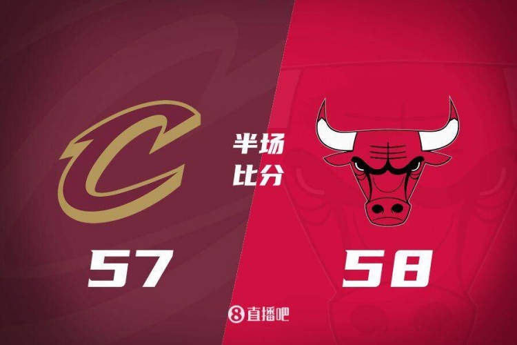  半場(chǎng)戰報：殘陣公牛一度領(lǐng)先騎士15分 米切爾與加蘭合計22中6