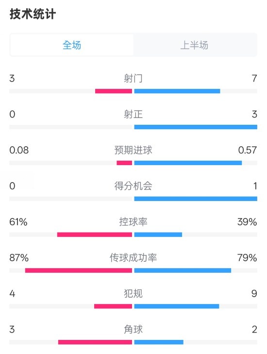 皇社半場(chǎng)0-0曼聯(lián)數據:射門(mén)3-7,射正0-3,控球率61%-39%