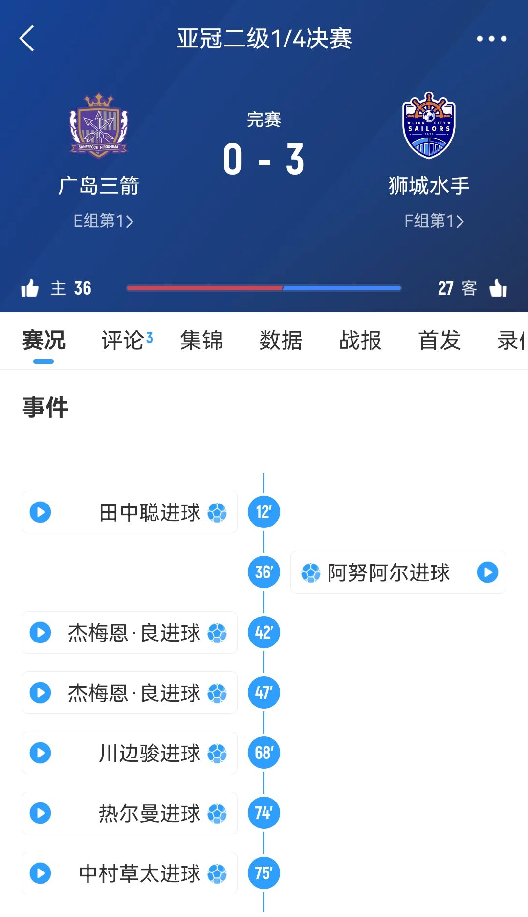  原本6-1勝！官方：廣島三箭在亞冠二違規使用禁賽球員，被判0-3負