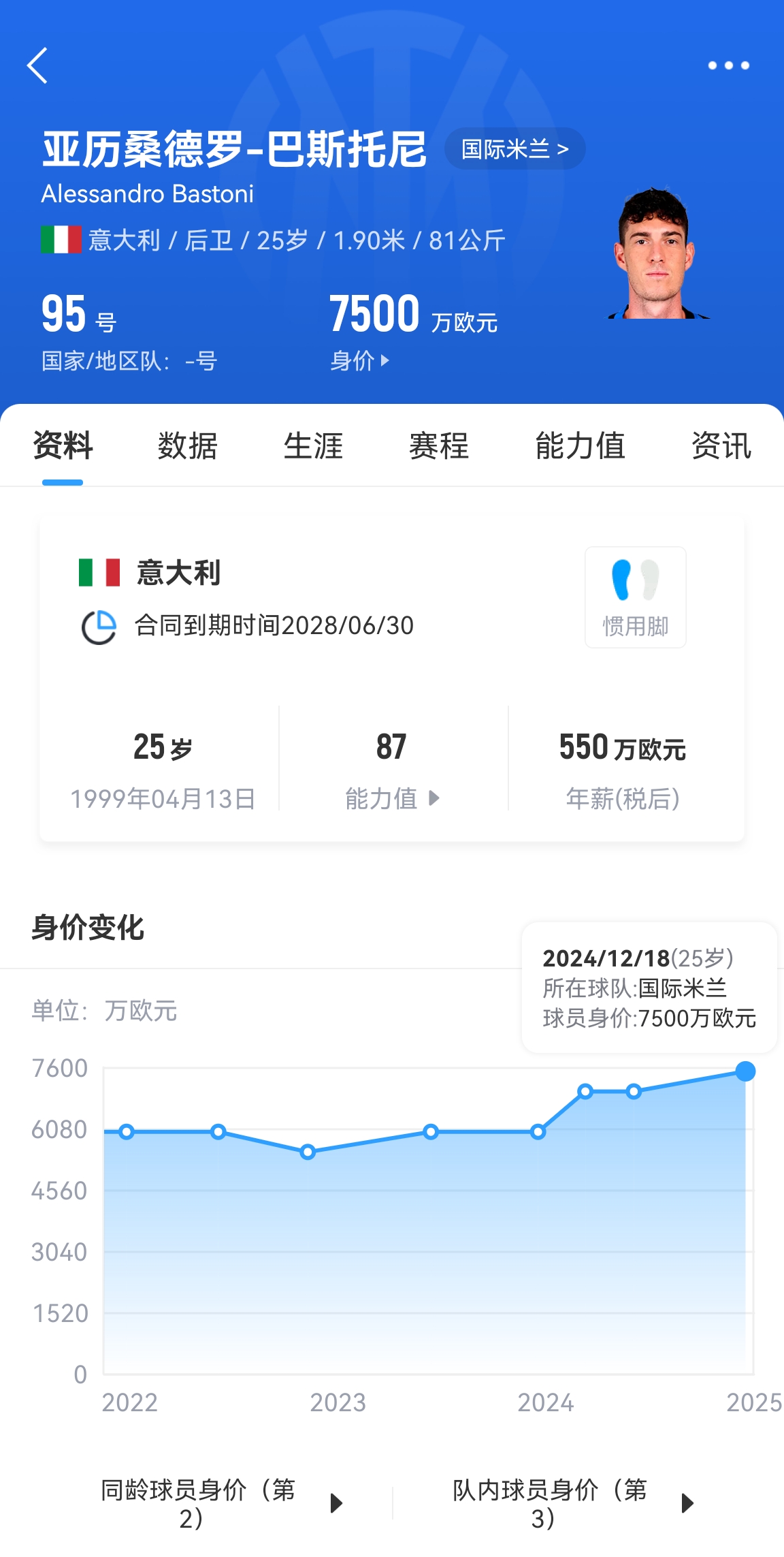 25歲身價(jià)7500萬(wàn)!巴斯托尼83分鐘人球分過(guò)奔襲策動(dòng),圖拉姆失空門(mén)