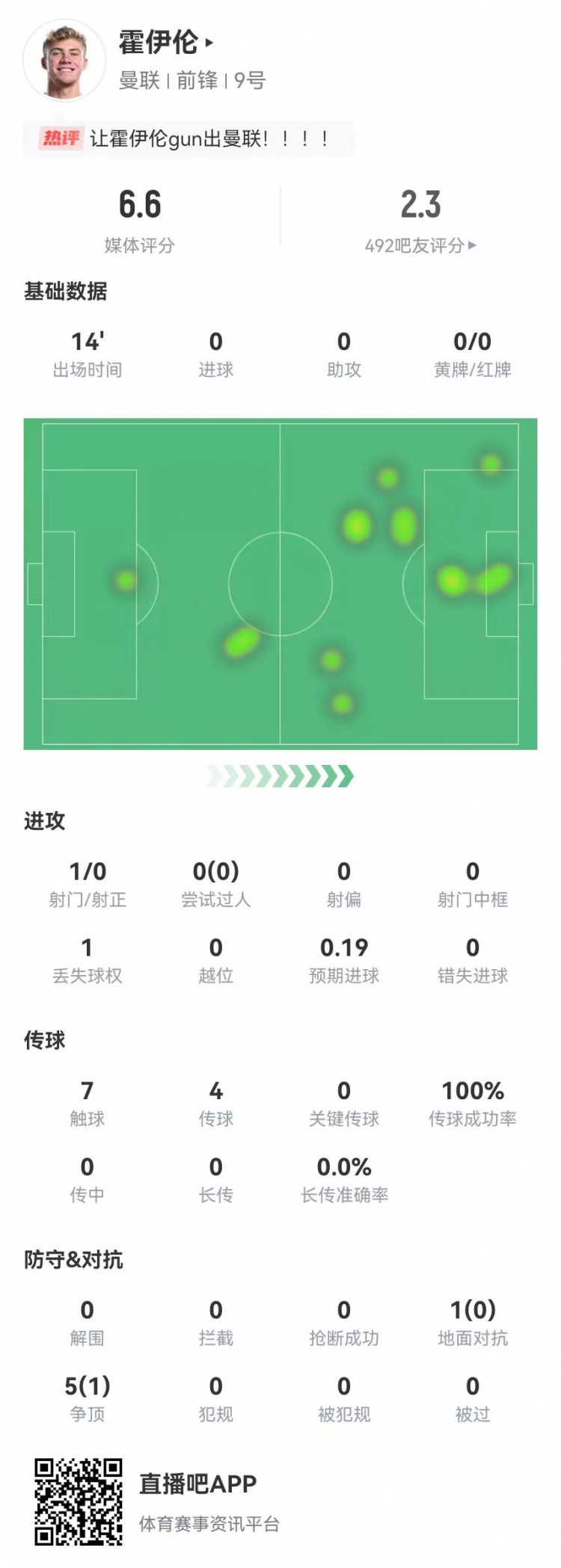  霍伊倫本場(chǎng)替補出戰14分鐘：1射0正 6對抗1成功 獲評6.6分