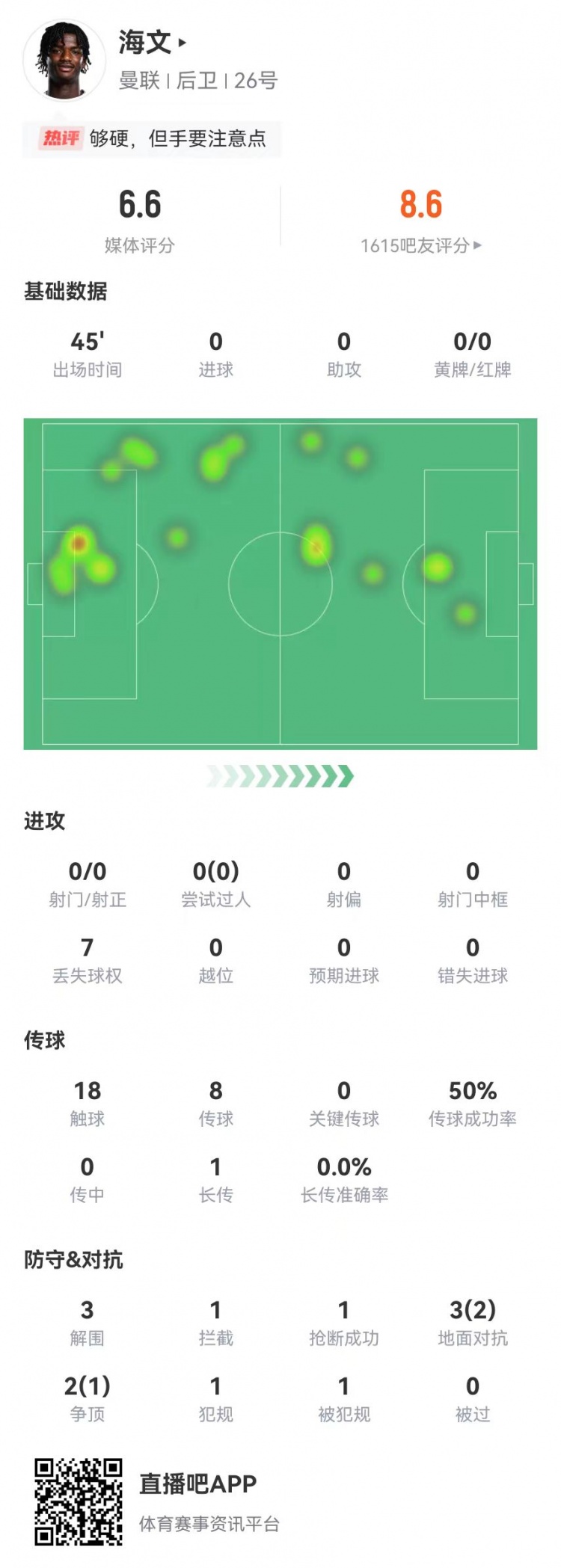  海文英超首秀數據：替補半場(chǎng)3解圍1攔截1搶斷 5對抗3成功 獲6.6分