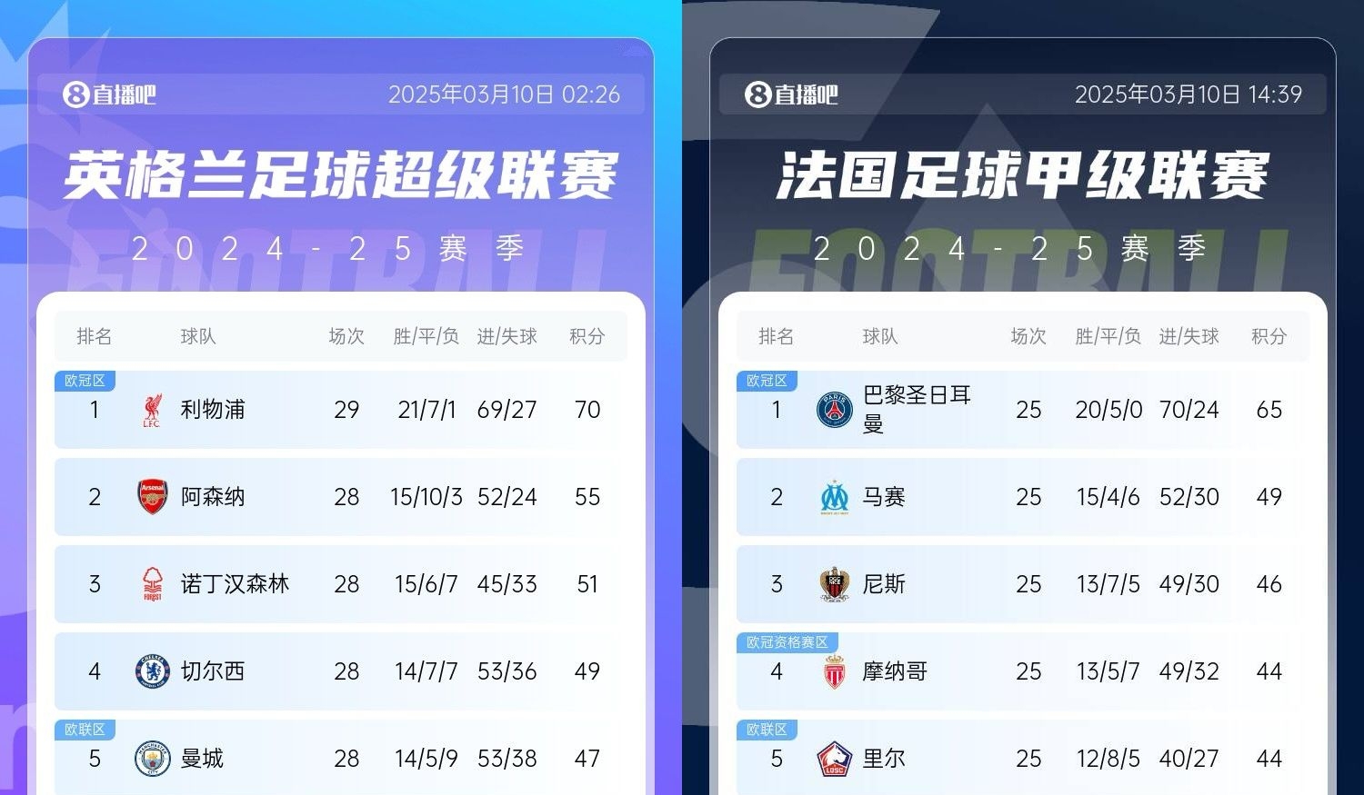 還有高手?槍手掉鏈子紅軍15分領(lǐng)跑,馬賽等隊掉鏈子巴黎16分領(lǐng)跑