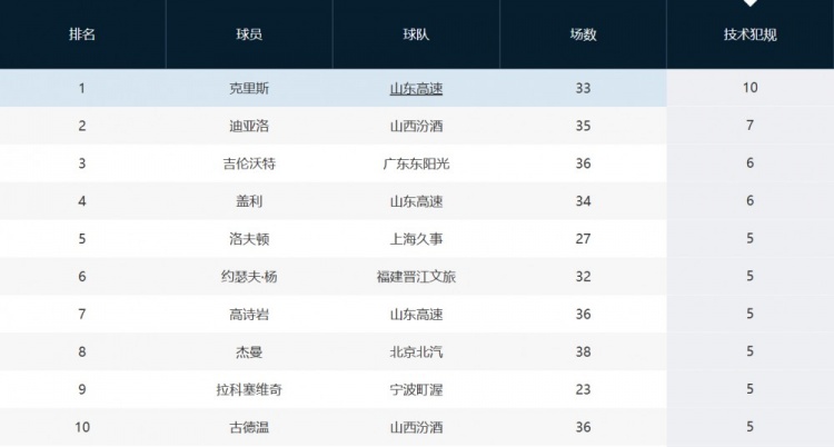 趙探長(cháng):山東外援克里斯因吃T將被罰1萬(wàn) 累計10T&再犯就要被禁賽