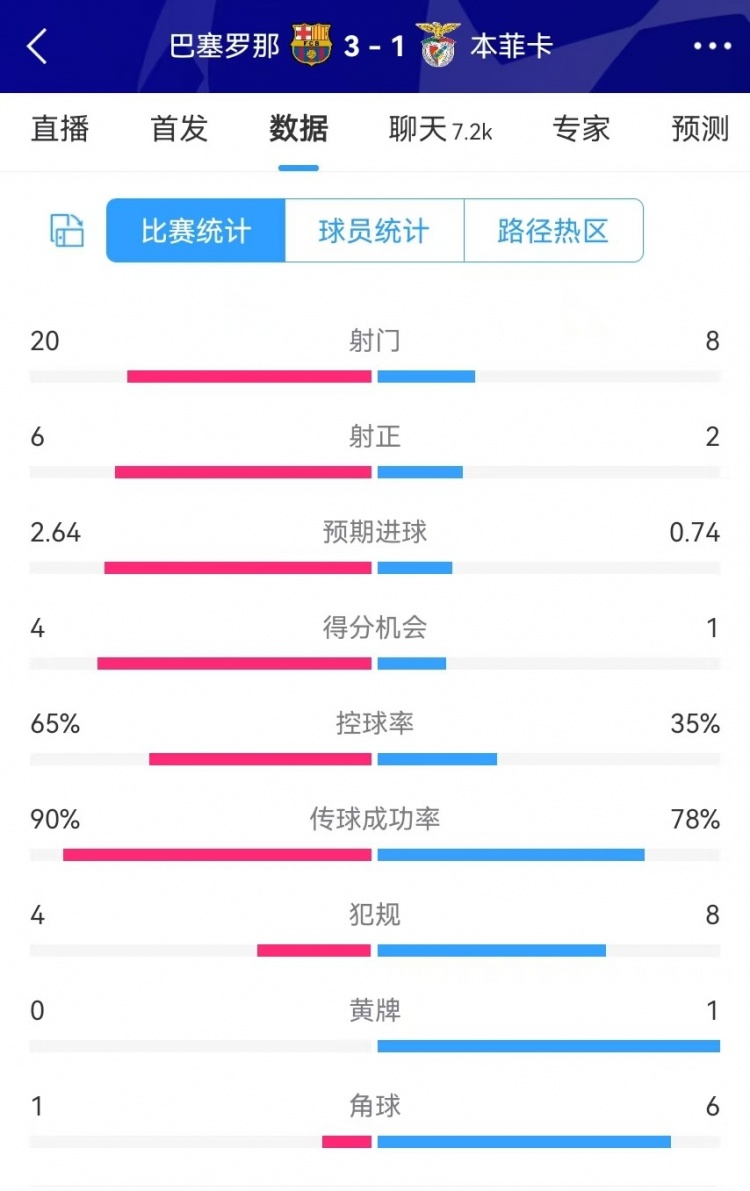  巴薩vs本菲卡數據：射門(mén)20-8、射正6-2、得分機會(huì )4-1、角球1-6
