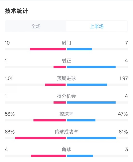 利物浦半場(chǎng)0-1巴黎數據:射門(mén)10-7,射正1-4,犯規5-0