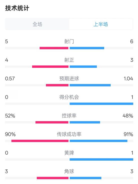  國米半場(chǎng)1-1費耶諾德數據：射門(mén)5-6，射正4-3，控球率52%-48%