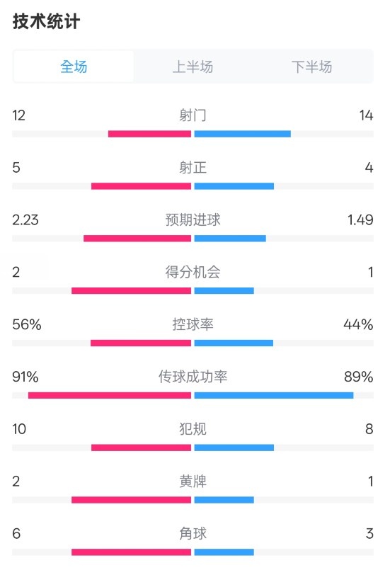  國米2-1費耶諾德全場(chǎng)數據：射門(mén)12-14，射正5-4，控球率56%-44%