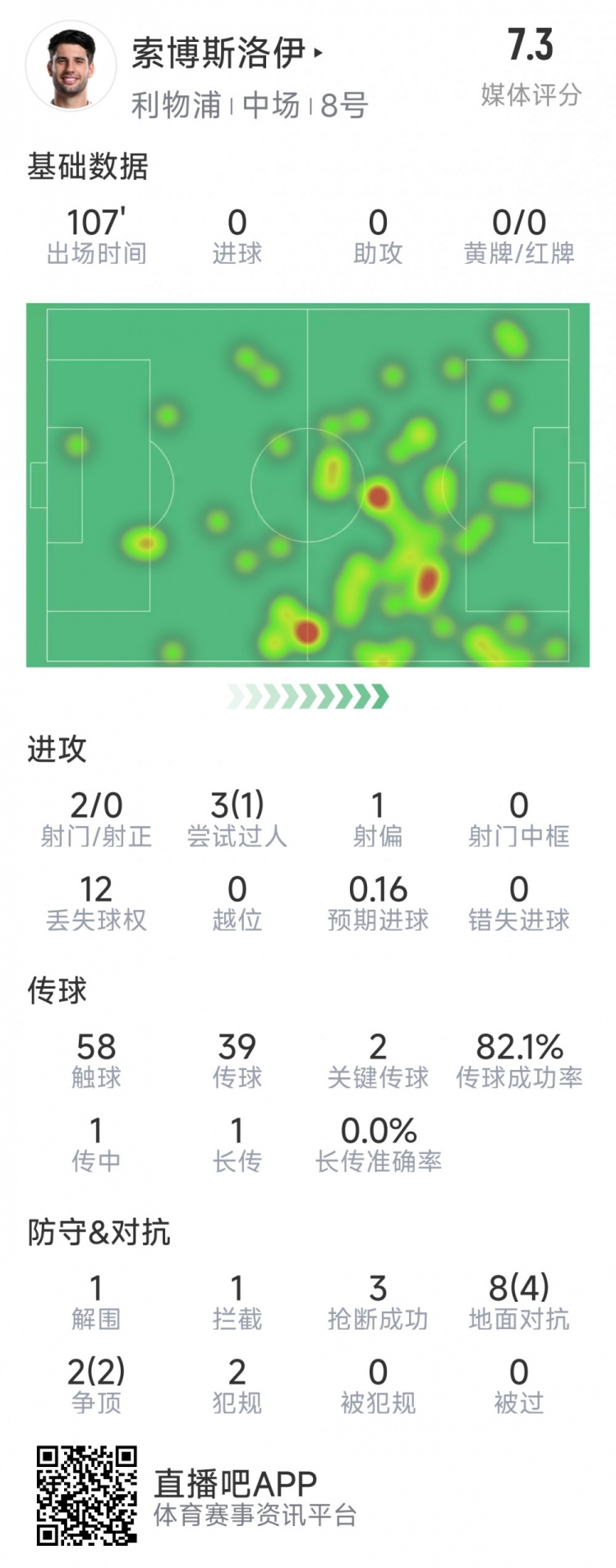  索博斯洛伊本場(chǎng)數據：2次射門(mén)，3次搶斷，10次對抗6次成功