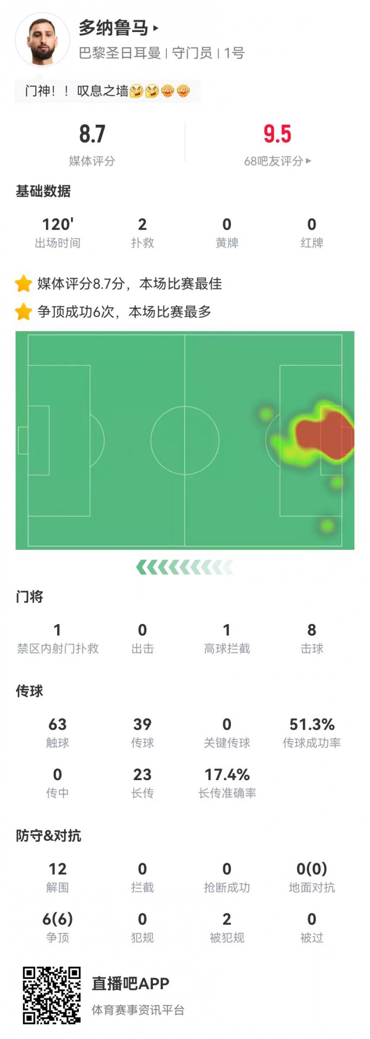  多納魯馬本場(chǎng)2撲救+點(diǎn)球大戰2撲點(diǎn) 12解圍+6爭頂全成功 8.7分最高