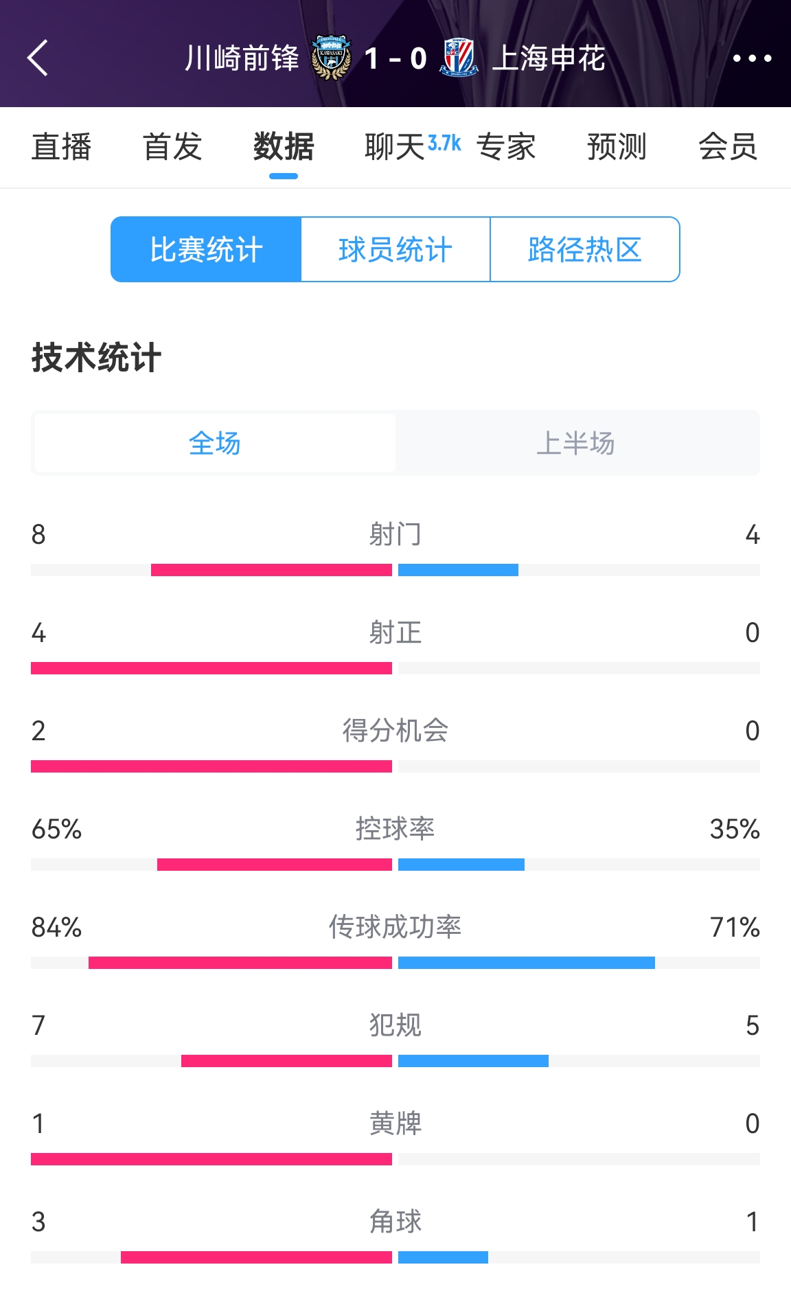  加油啊！申花半場(chǎng)0-1川崎數據：射正0比4，控球率35%比65%