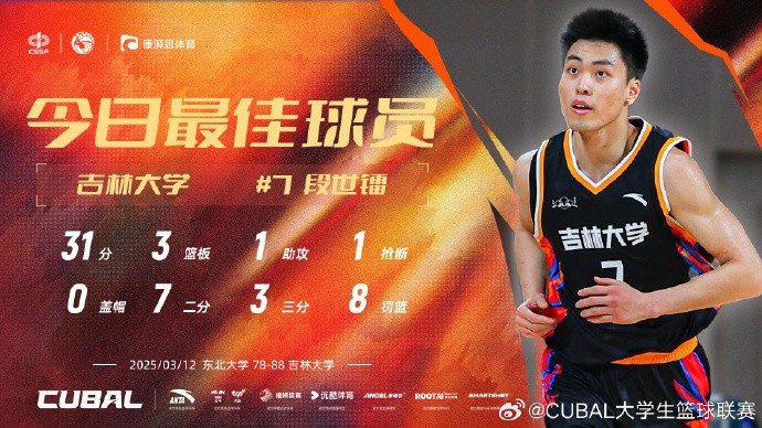 31分3籃板8助攻!CUBAL今日最佳球員:吉林大學(xué)小前鋒段世鐳