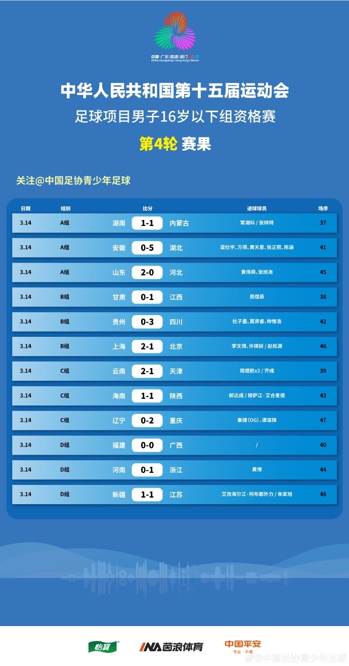 第十五屆運動(dòng)會(huì )足球項目男子16歲以下組資格賽第4輪賽果