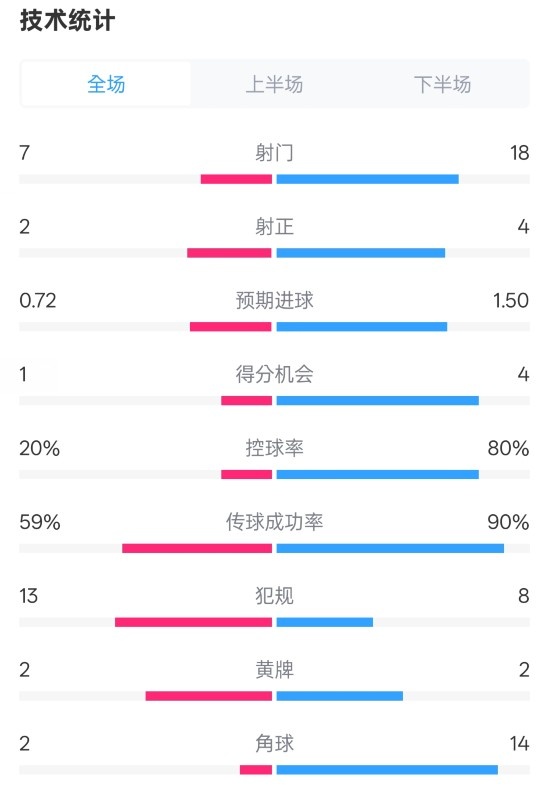 柏林聯(lián)合1-1拜仁數據:射門(mén)7-18,射正2-4,控球率20%-80%