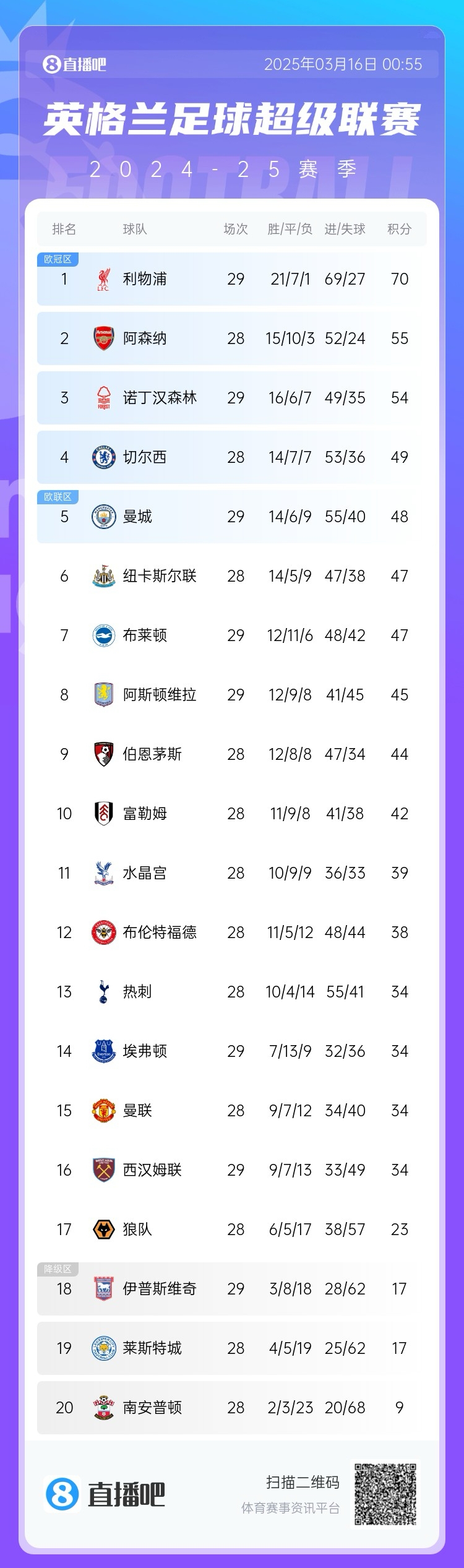  第五危！英超積分榜：曼城兩輪不勝，先賽只領(lǐng)先紐卡1分