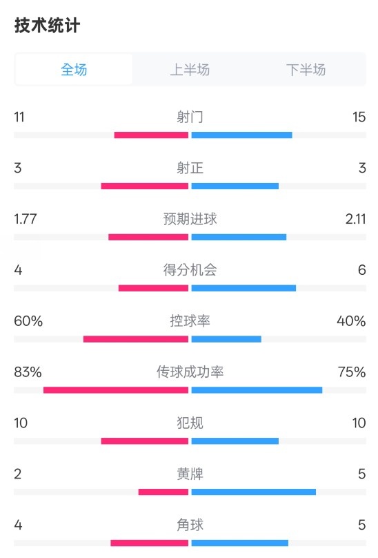  曼城2-2布萊頓數據：射門(mén)11-15，射正3-3，控球率60%-40%