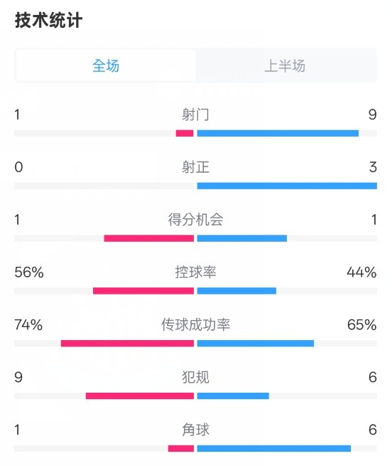  利物浦半場(chǎng)0-1紐卡數據：射門(mén)1-9，射正0-3，控球率56%-44%