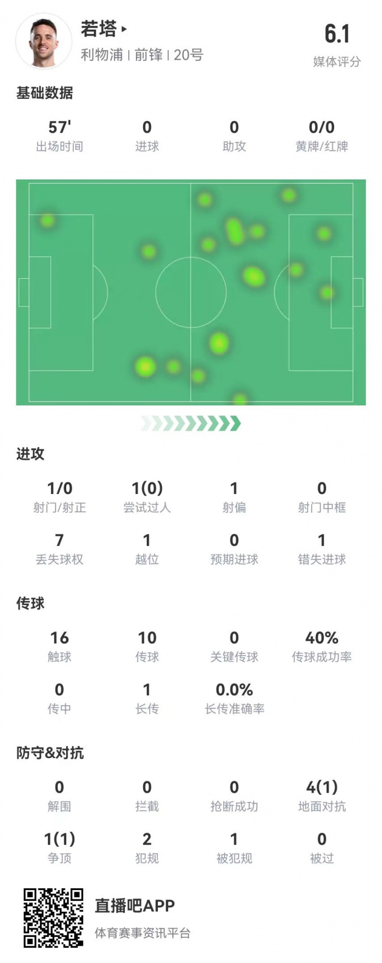 若塔本場(chǎng)數據:1射1失良機 5對抗2成功+2犯規1越位 僅獲評6.1分