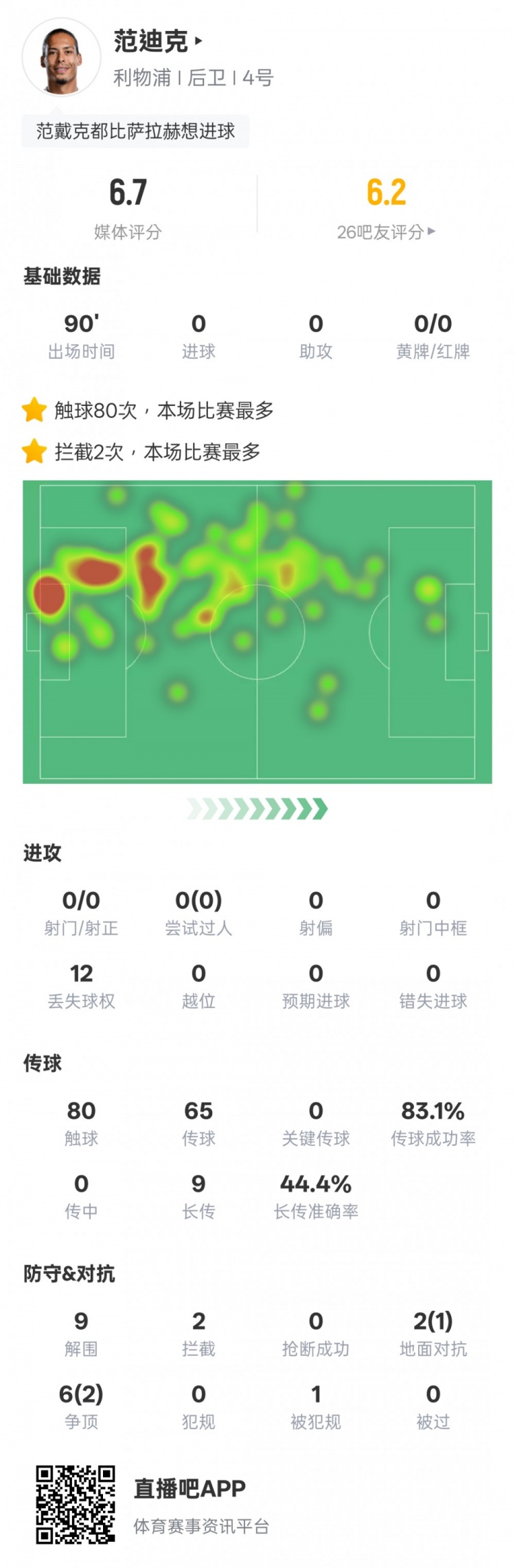  范迪克本場(chǎng)比賽數據：9解圍2攔截&6次爭頂2次成功，評分6.7