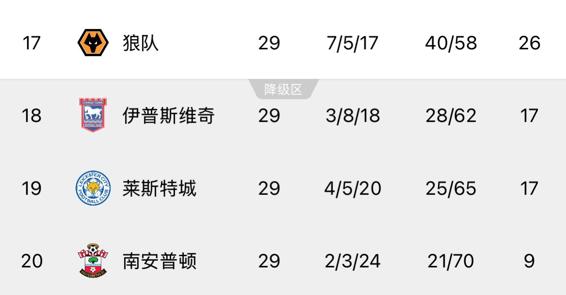 ??回天乏術(shù)!英超榜尾三隊又雙叒叕齊輸球,降級概率均超過(guò)99%