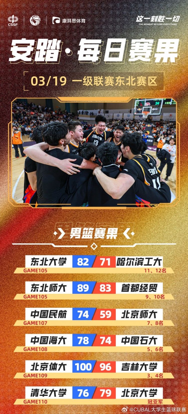  CUBAL每日賽果：北大時(shí)隔6年再次奪得東北王！北體獲東北賽區季軍