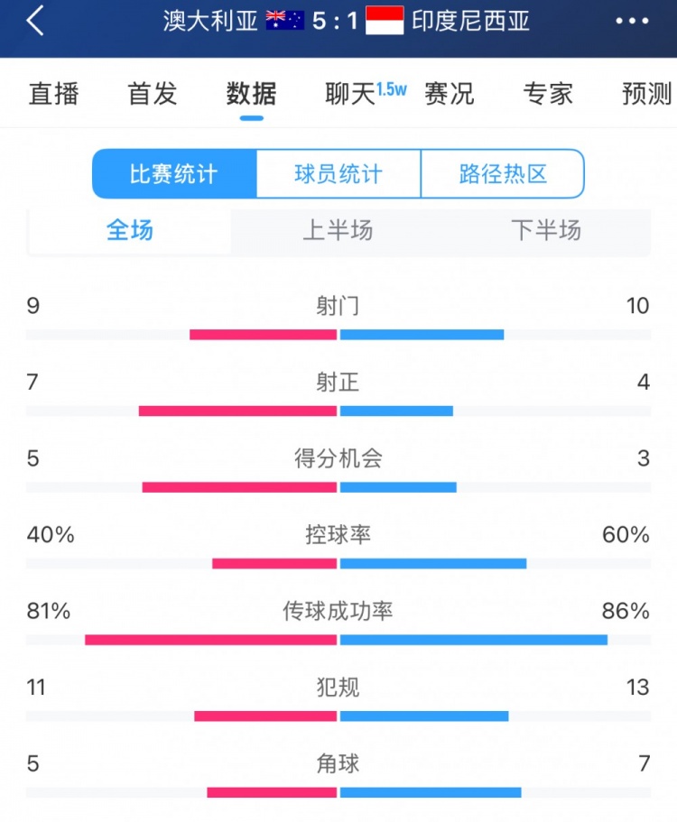  簡(jiǎn)單高效！澳大利亞vs印尼數據：9射門(mén)7射正，5次得分機會(huì )全把握