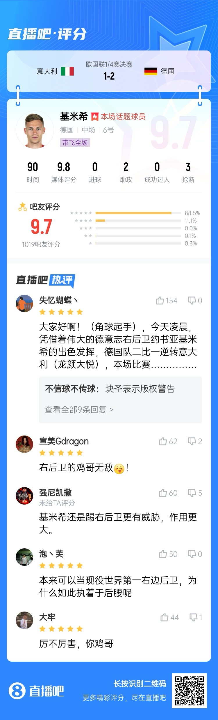  厲不厲害你雞哥！基米希兩助攻主導逆轉收獲9.7分：踢右后衛無(wú)敵
