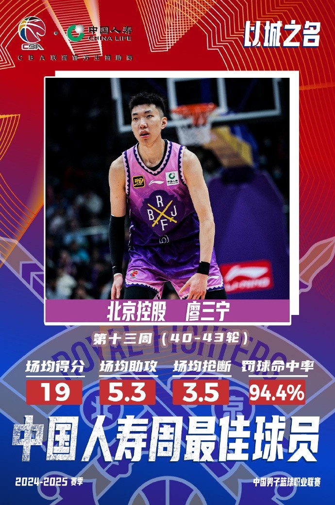場(chǎng)均19分5.3板5.3助3.5斷1帽!廖三寧當選第十三周周最佳球員