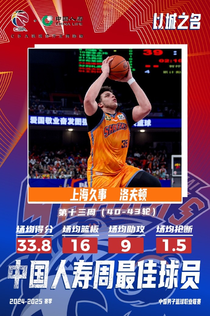 場(chǎng)均33.8分16板9助!洛夫頓當選常規賽第十三周最佳外援