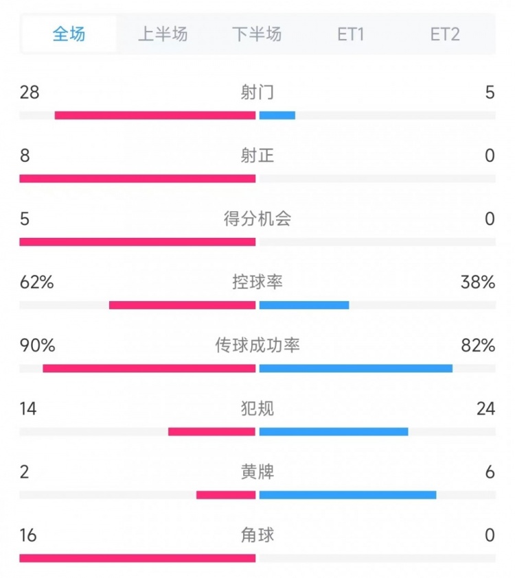  法國vs克羅地亞數據：射門(mén)28比5、射正8比0、角球16比0