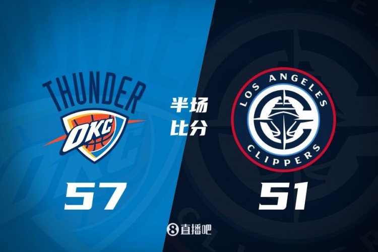  各打一節好球！快船半場(chǎng)51-57雷霆 哈登6中1得7+4+4&SGA17分6助