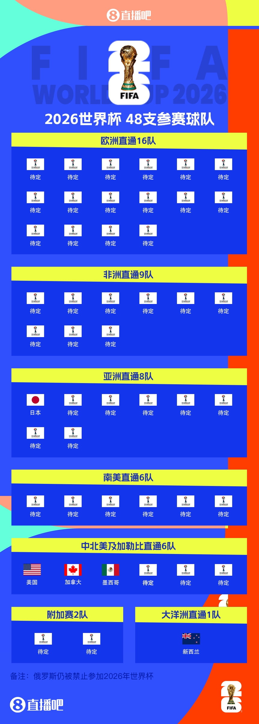  FIFA排名只高國足1位！新西蘭直通2026世界杯，東道主外第二隊