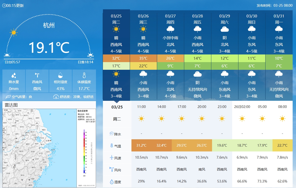  坐鎮杭州戰澳洲！杭州今日氣溫17-32℃，國足比賽時(shí)26.5℃左右