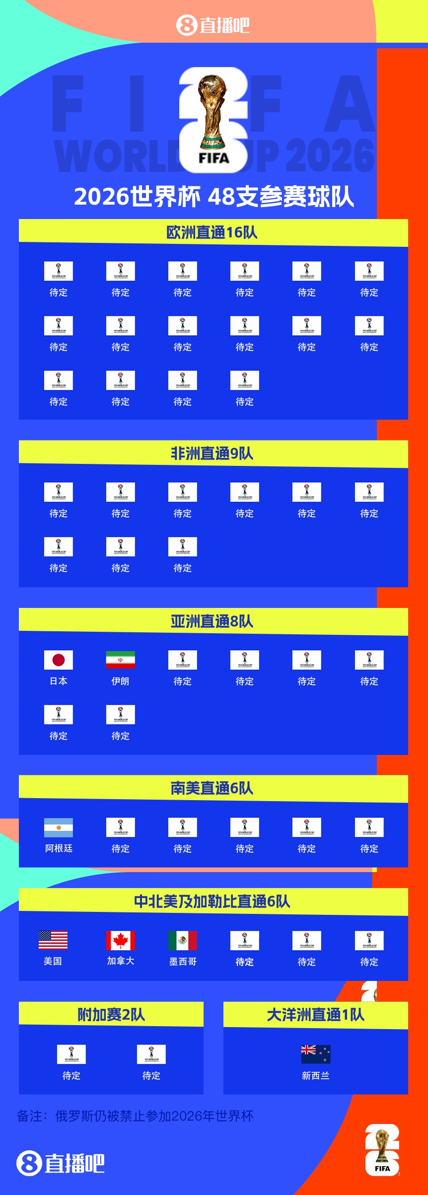 41/48?已有7隊獲得2026世界杯參賽名額,還剩41個(gè)席位
