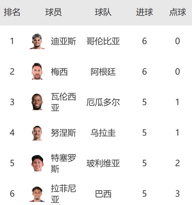 南美區世預賽射手榜:迪亞斯6球平梅西并列榜首,努涅斯&拉菲5球