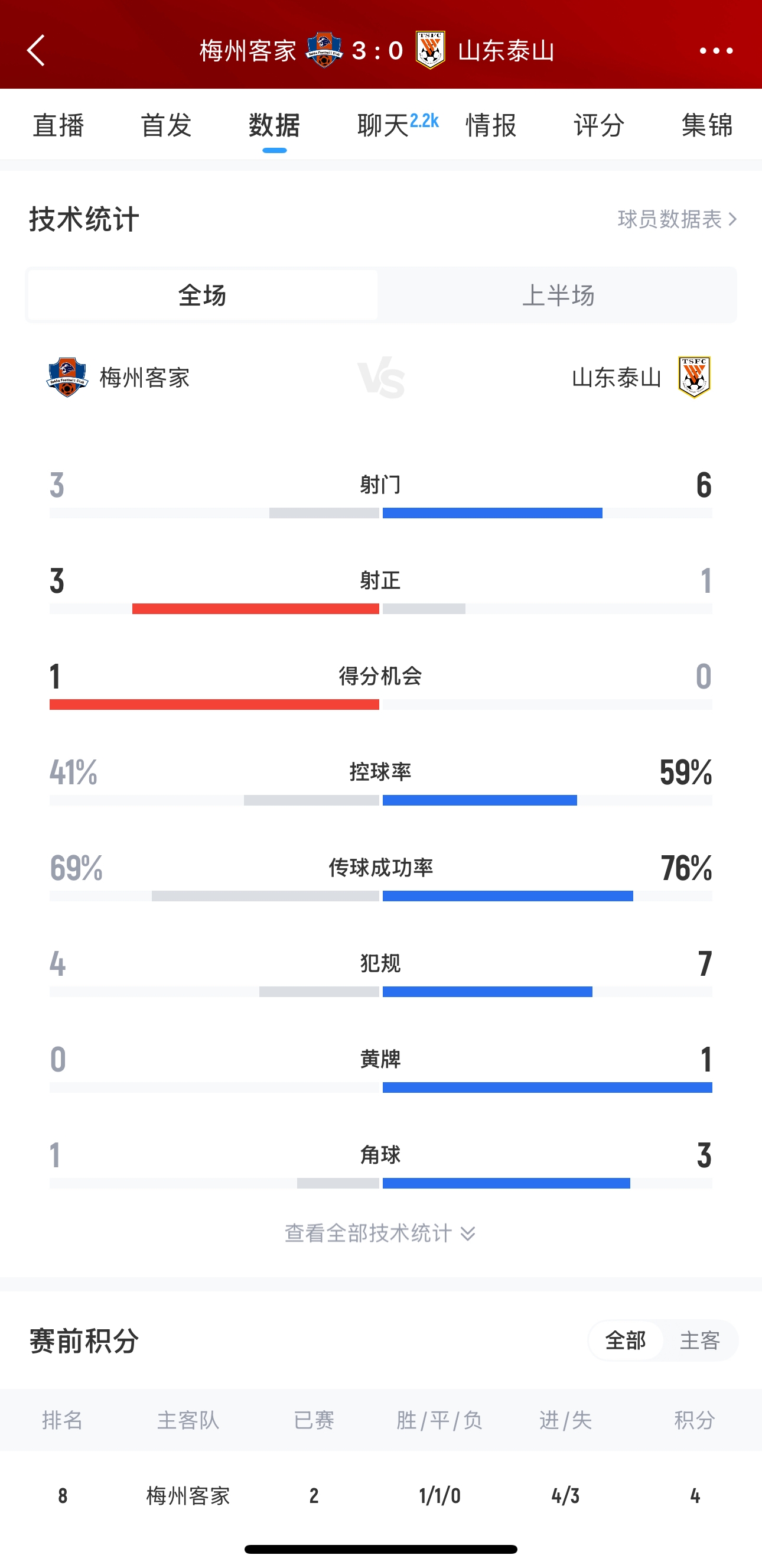  泰山這是干啥呢？梅州3腳射門(mén)轟進(jìn)3球，泰山34分鐘被灌3球