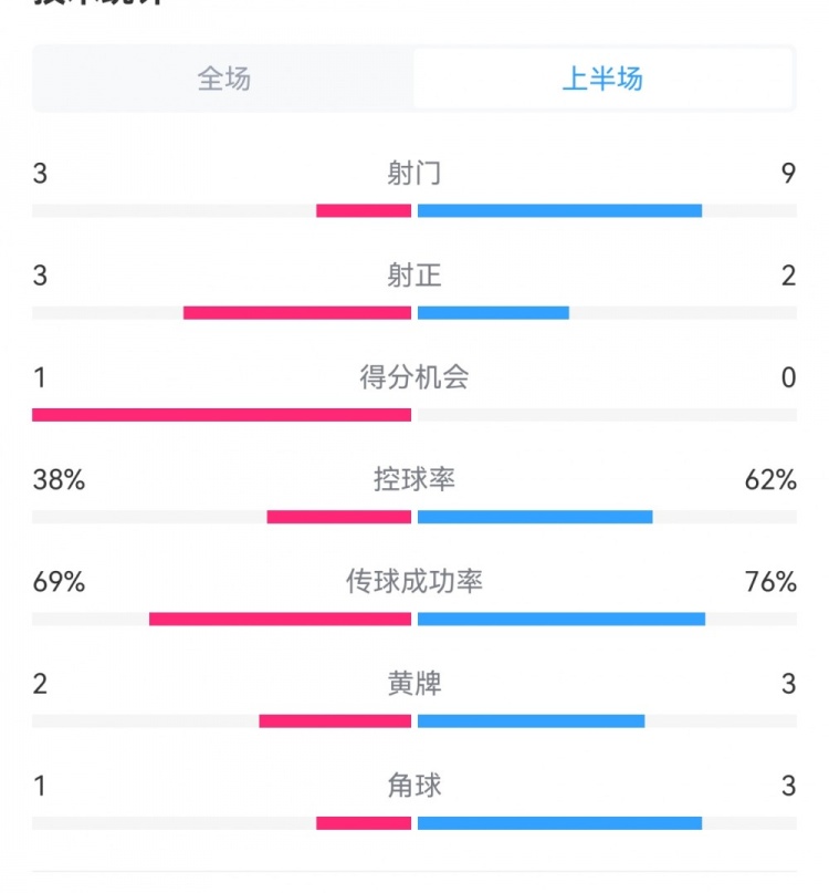  泰山1-3梅州半場(chǎng)數據：射門(mén)9-3，射正3-3，控球率62%-38%