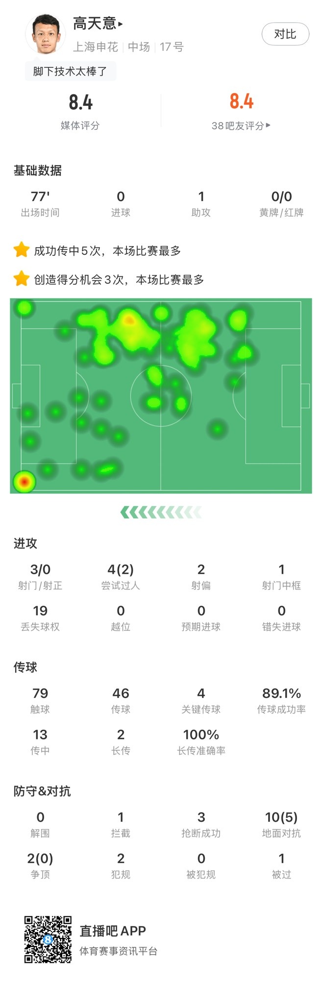 高天意數據:4次關(guān)鍵傳球、3次創(chuàng )造得分機會(huì )、1次助攻,獲評8.4分