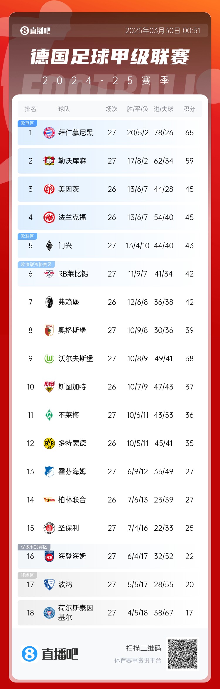 6分差距!拜仁藥廠(chǎng)剩余7輪對比:4對手相同,后者多踢倆保級隊