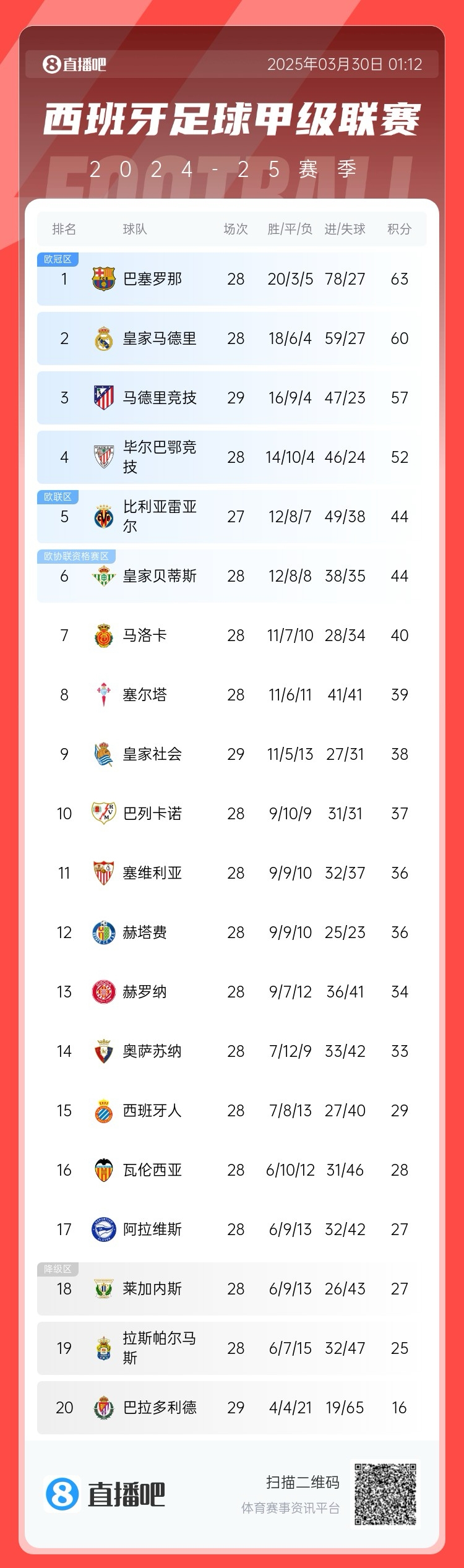  退出爭冠？西甲積分榜：馬競聯(lián)賽3場(chǎng)不勝，先賽落后巴薩6分
