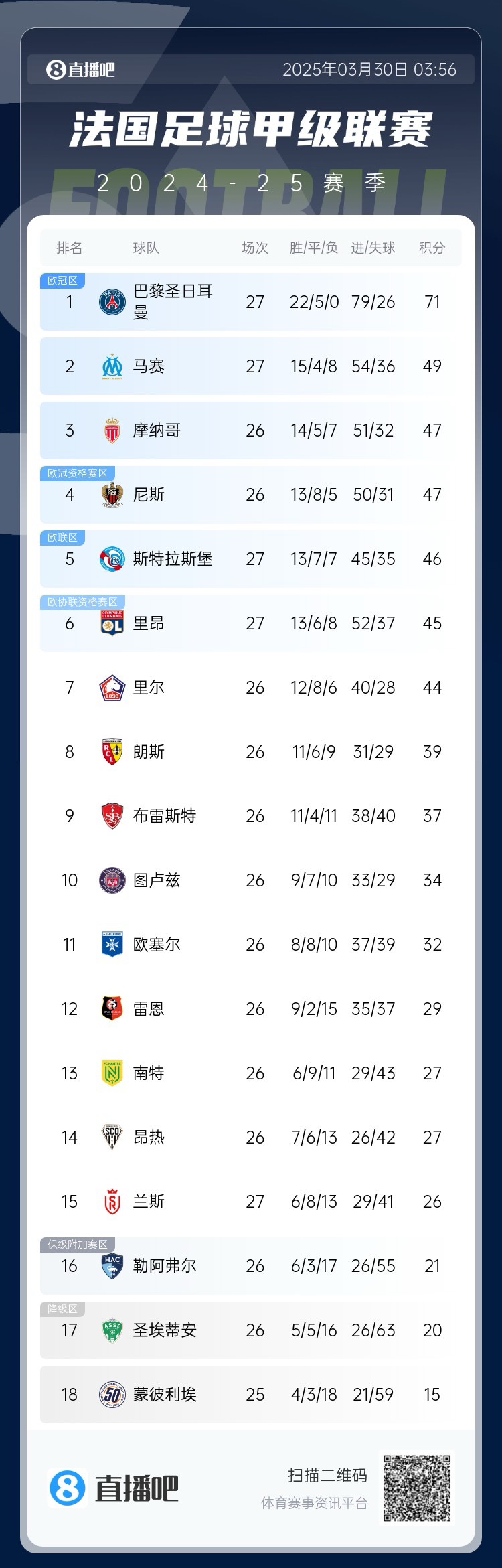  能實(shí)現嗎？稍后若摩納哥戰平尼斯，巴黎將提前7輪奪法甲冠軍