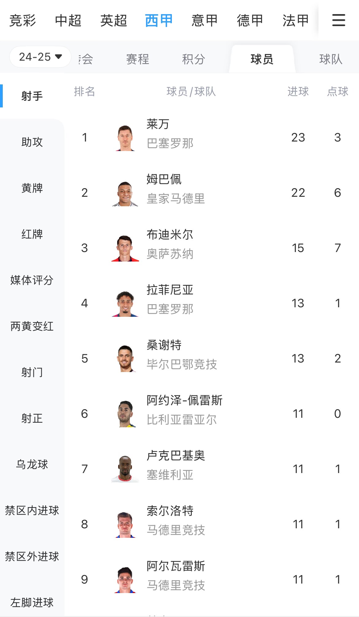  你看好誰(shuí)？西甲射手榜：萊萬(wàn)23球領(lǐng)跑，姆巴佩22球緊隨其后
