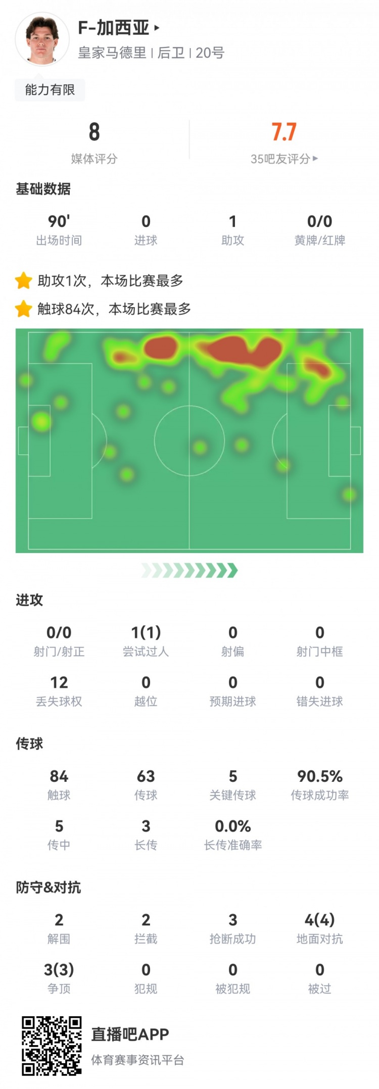 攻防俱佳,加西亞數據:1次助攻,5次關(guān)鍵傳球,7次對抗全部成功