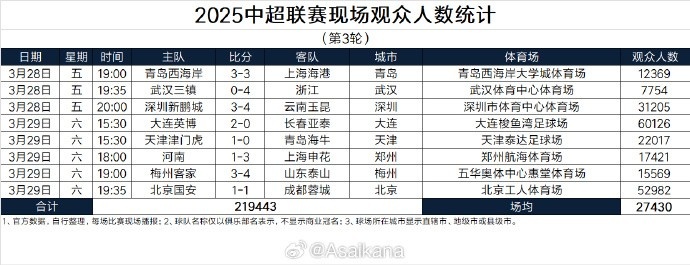  本輪現場(chǎng)觀(guān)眾總數219443人歷史第25；場(chǎng)均27430人歷史第24