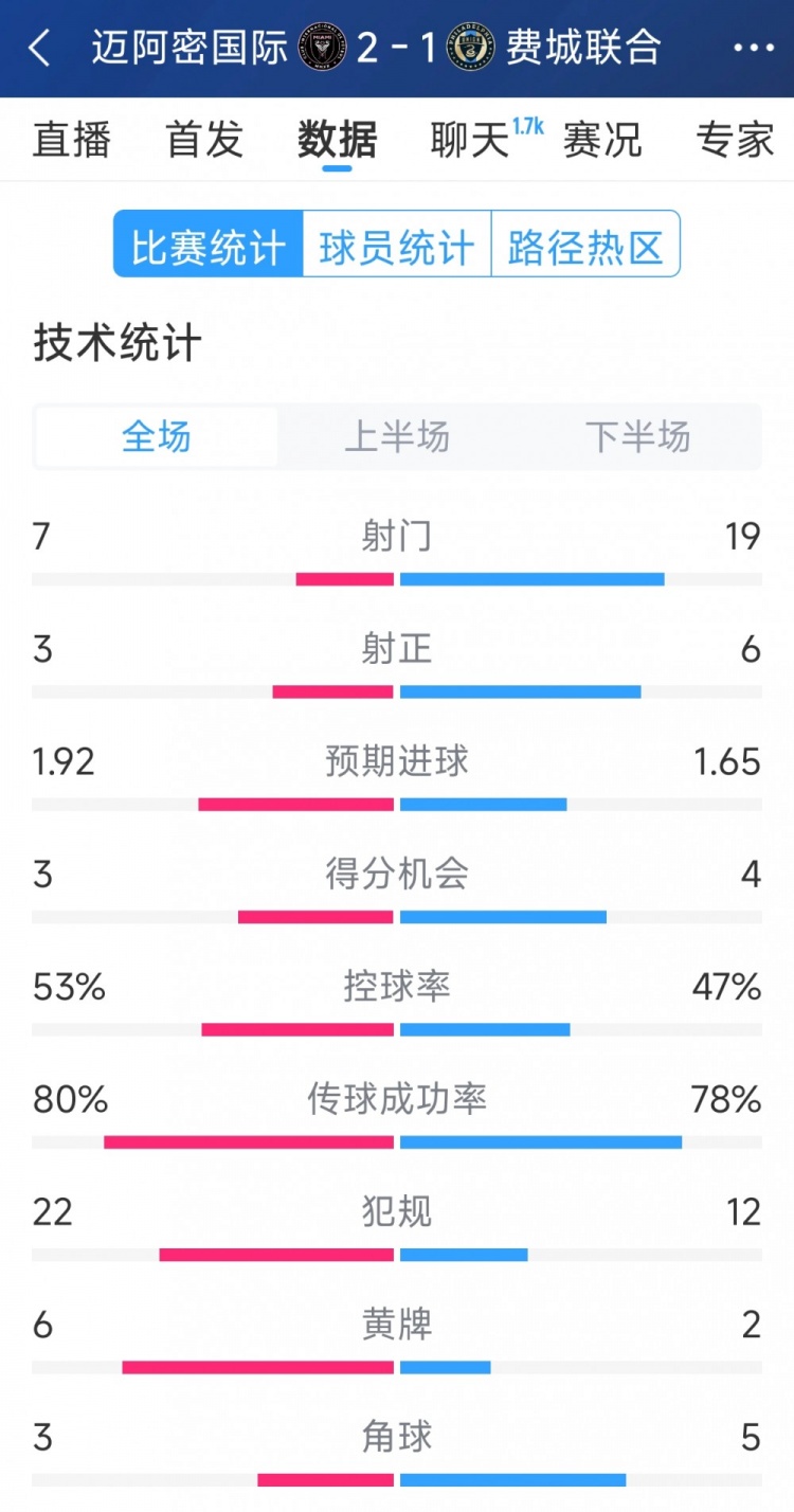  效率占優(yōu)！邁阿密?chē)H2-1費城聯(lián)合全場(chǎng)數據：射門(mén)7-19，射正3-6