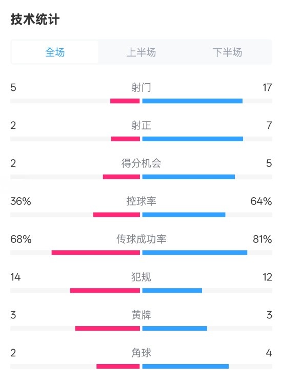  伯恩茅斯1-2曼城全場(chǎng)數據：射門(mén)5-17，射正2-7，控球率36%-64%
